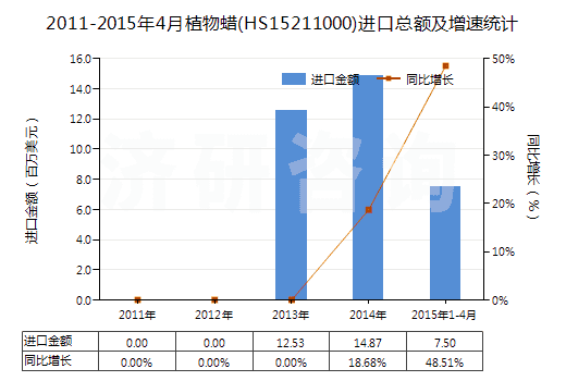 2011-2015年4月植物蠟(HS15211000)進(jìn)口總額及增速統(tǒng)計(jì)